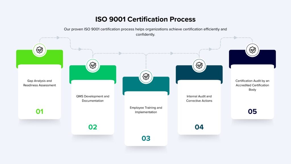 9001 ISO Certification
